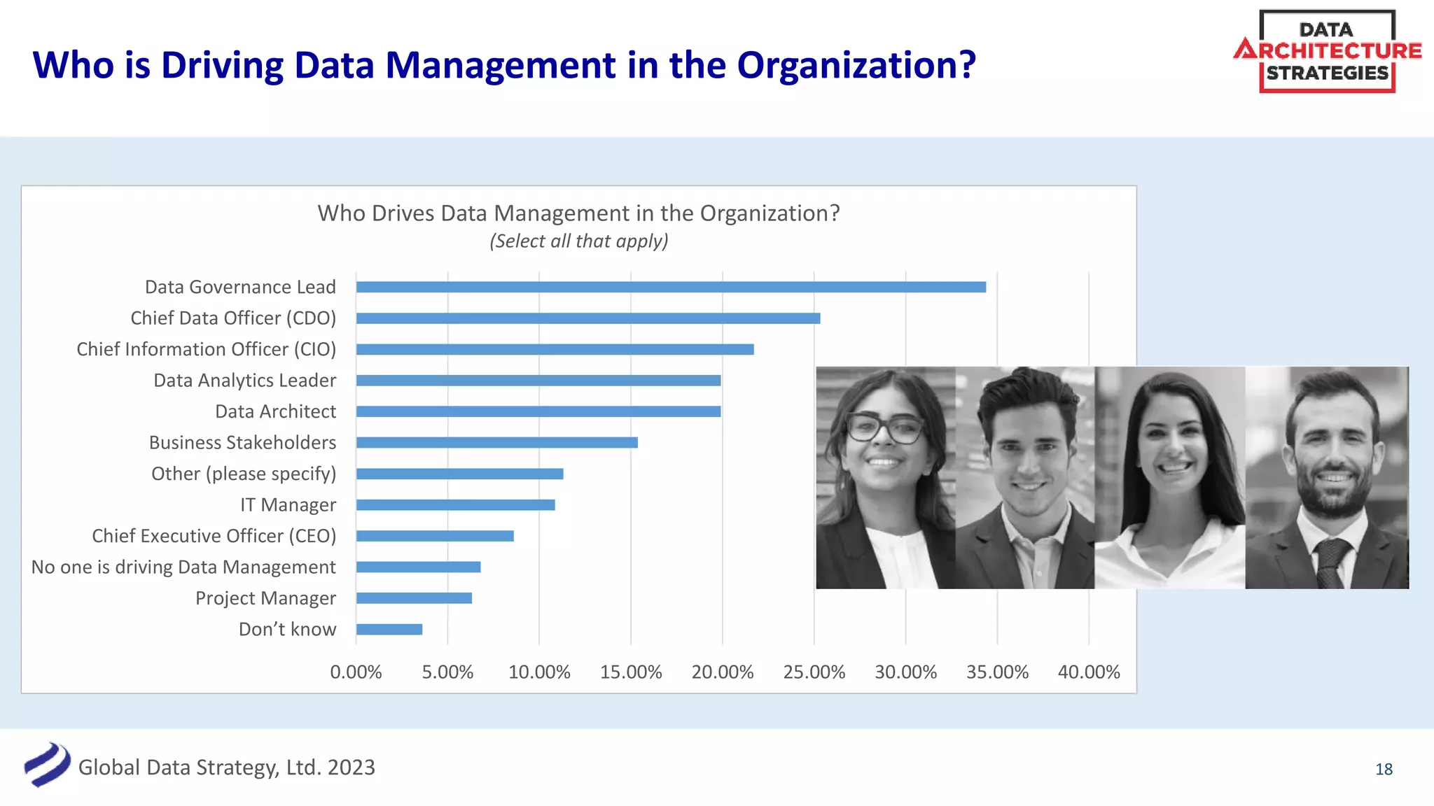 Global Data Strategy, Ltd. 2023
Who is Driving Data Management in the Organization?
18
0.00% 5.00% 10.00% 15.00% 20.00% 25.00% 30.00% 35.00% 40.00%
Don’t know
Project Manager
No one is driving Data Management
Chief Executive Officer (CEO)
IT Manager
Other (please specify)
Business Stakeholders
Data Architect
Data Analytics Leader
Chief Information Officer (CIO)
Chief Data Officer (CDO)
Data Governance Lead
Who Drives Data Management in the Organization?
(Select all that apply)
 