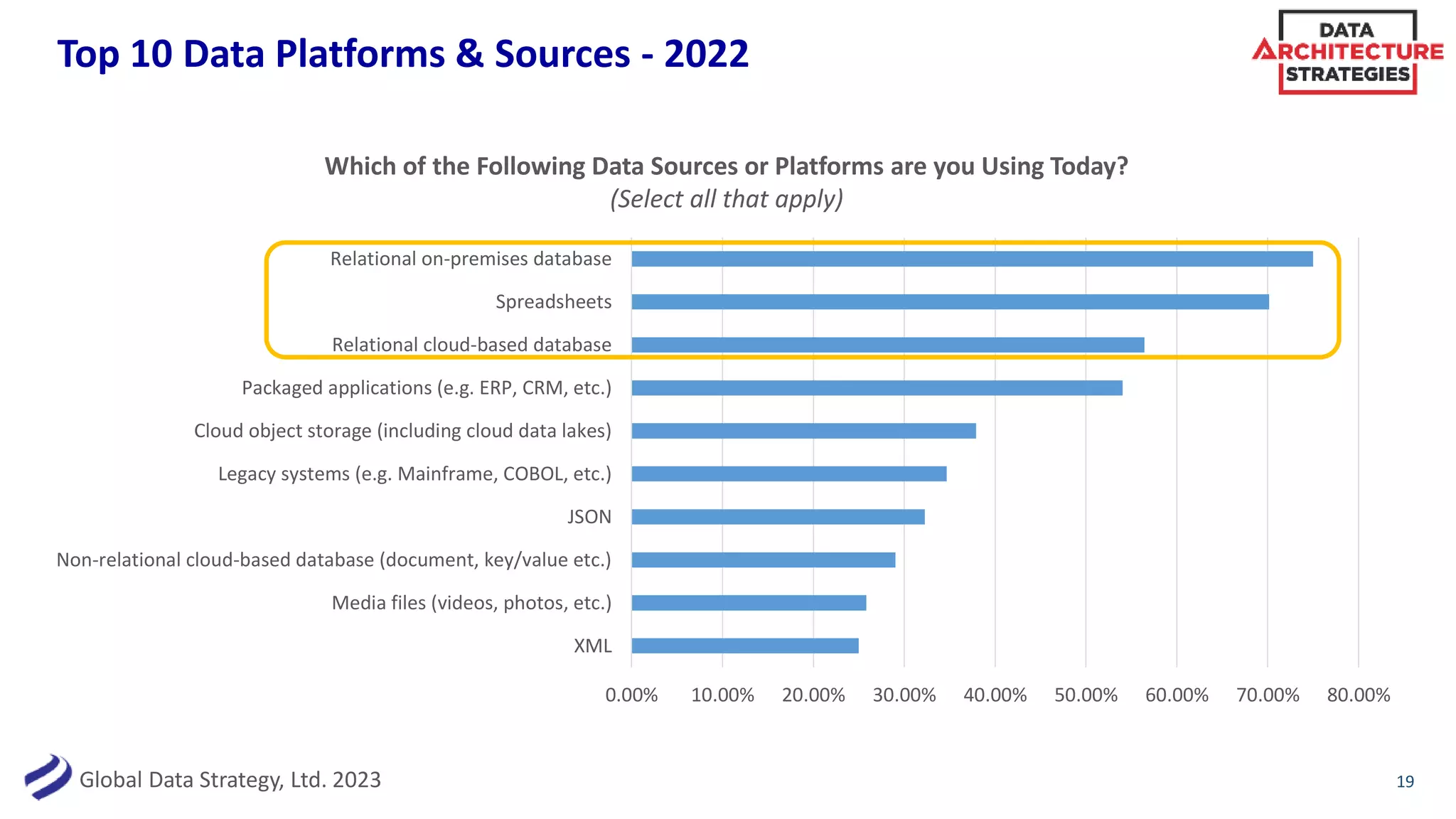 Global Data Strategy, Ltd. 2023
0.00% 10.00% 20.00% 30.00% 40.00% 50.00% 60.00% 70.00% 80.00%
XML
Media files (videos, photos, etc.)
Non-relational cloud-based database (document, key/value etc.)
JSON
Legacy systems (e.g. Mainframe, COBOL, etc.)
Cloud object storage (including cloud data lakes)
Packaged applications (e.g. ERP, CRM, etc.)
Relational cloud-based database
Spreadsheets
Relational on-premises database
Top 10 Data Platforms & Sources - 2022
19
Which of the Following Data Sources or Platforms are you Using Today?
(Select all that apply)
 