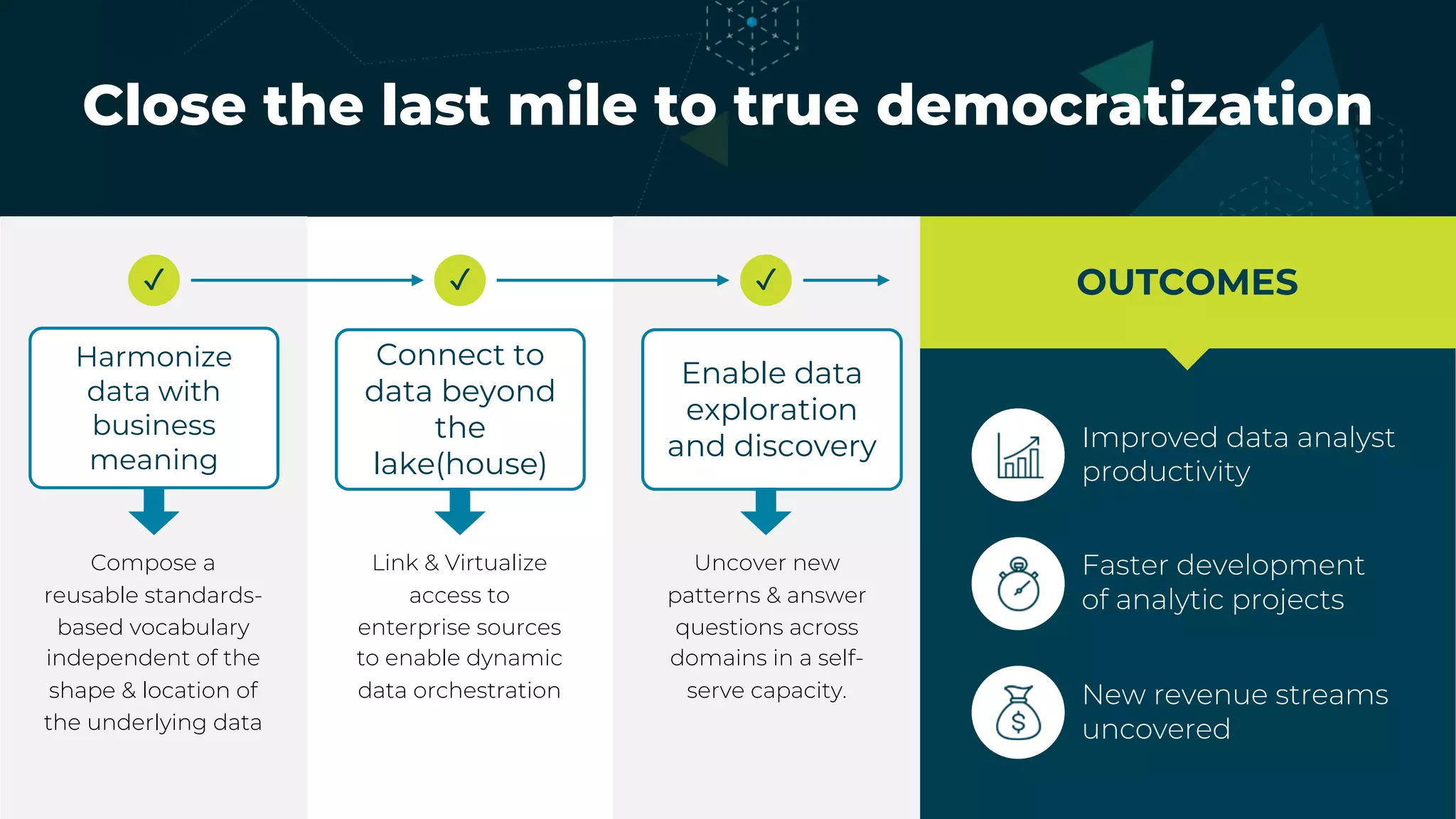 Close the last mile to true democratization
OUTCOMES
Harmonize
data with
business
meaning
Enable data
exploration
and discovery
Connect to
data beyond
the
lake(house)
✓ ✓ ✓
Compose a
reusable standards-
based vocabulary
independent of the
shape & location of
the underlying data
Link & Virtualize
access to
enterprise sources
to enable dynamic
data orchestration
Uncover new
patterns & answer
questions across
domains in a self-
serve capacity.
Improved data analyst
productivity
Faster development
of analytic projects
New revenue streams
uncovered
 