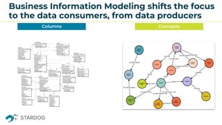 Columns Concepts
Business Information Modeling shifts the focus
to the data consumers, from data producers
 