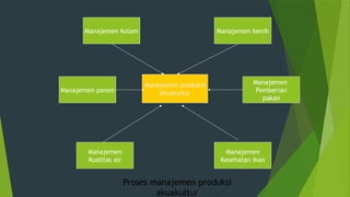Manajemen produksi
akuakultur
Manajemen kolam Manajemen benih
Manajemen
Pemberian
pakan
Manajemen
Kesehatan ikan
Manajemen
Kualitas air
Manajemen panen
Proses manajemen produksi
akuakultur
 