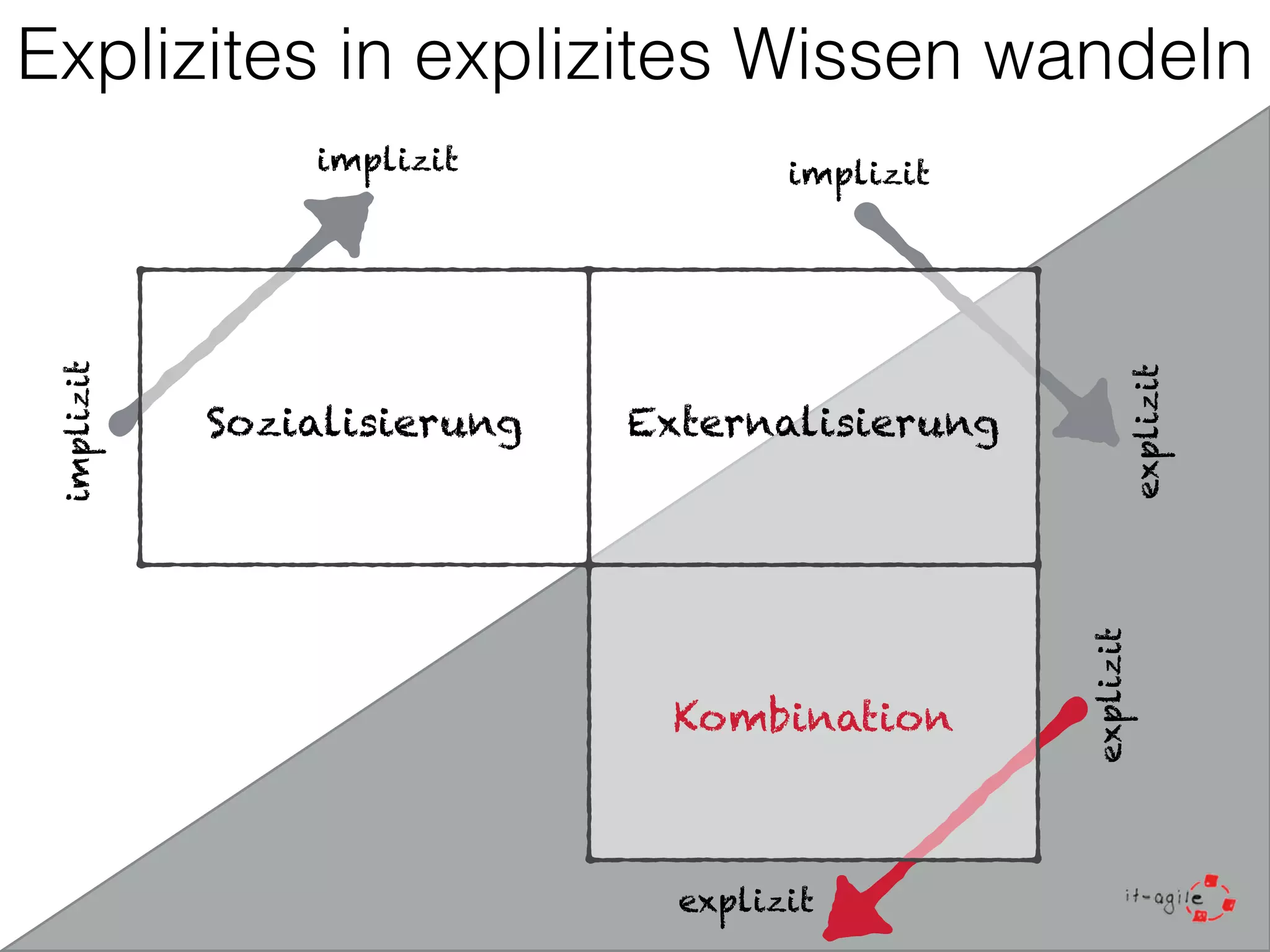 Explizites in explizites Wissen wandeln 
Sozialisierung 
implizit 
implizit 
implizit 
Externalisierung 
explizit 
Kombination 
explizit 
explizit 
 