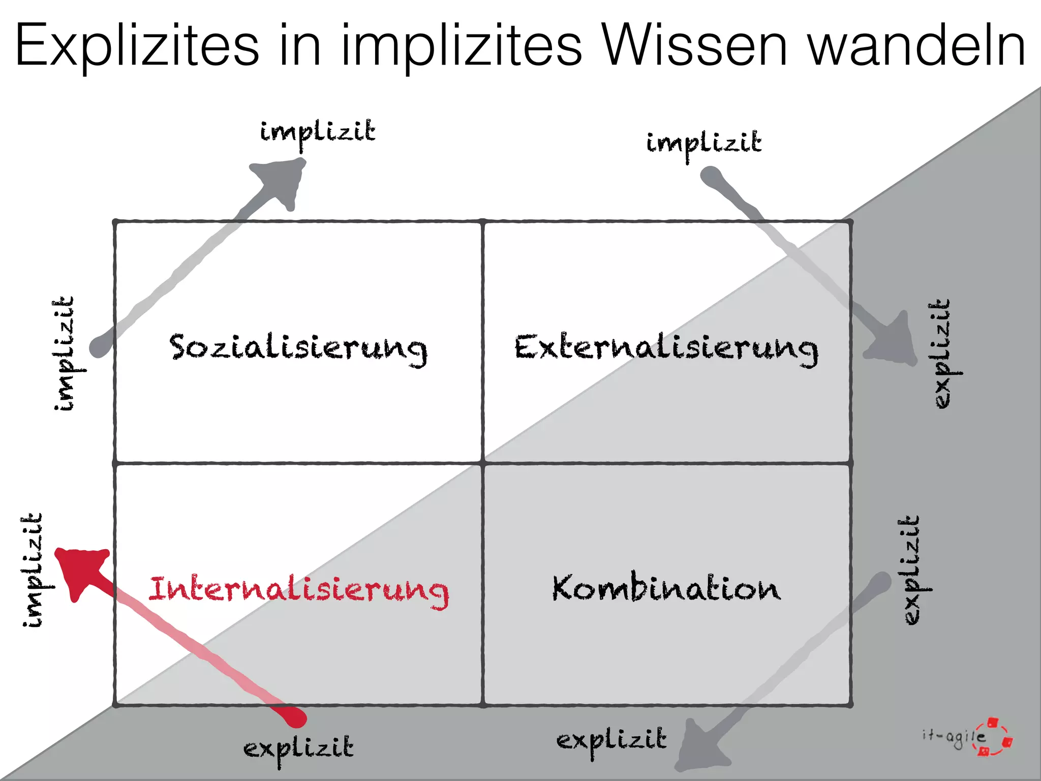 Explizites in implizites Wissen wandeln 
Sozialisierung 
explizit implizit 
Internalisierung 
implizit 
implizit 
implizit 
Externalisierung 
explizit 
Kombination 
explizit 
explizit 
 