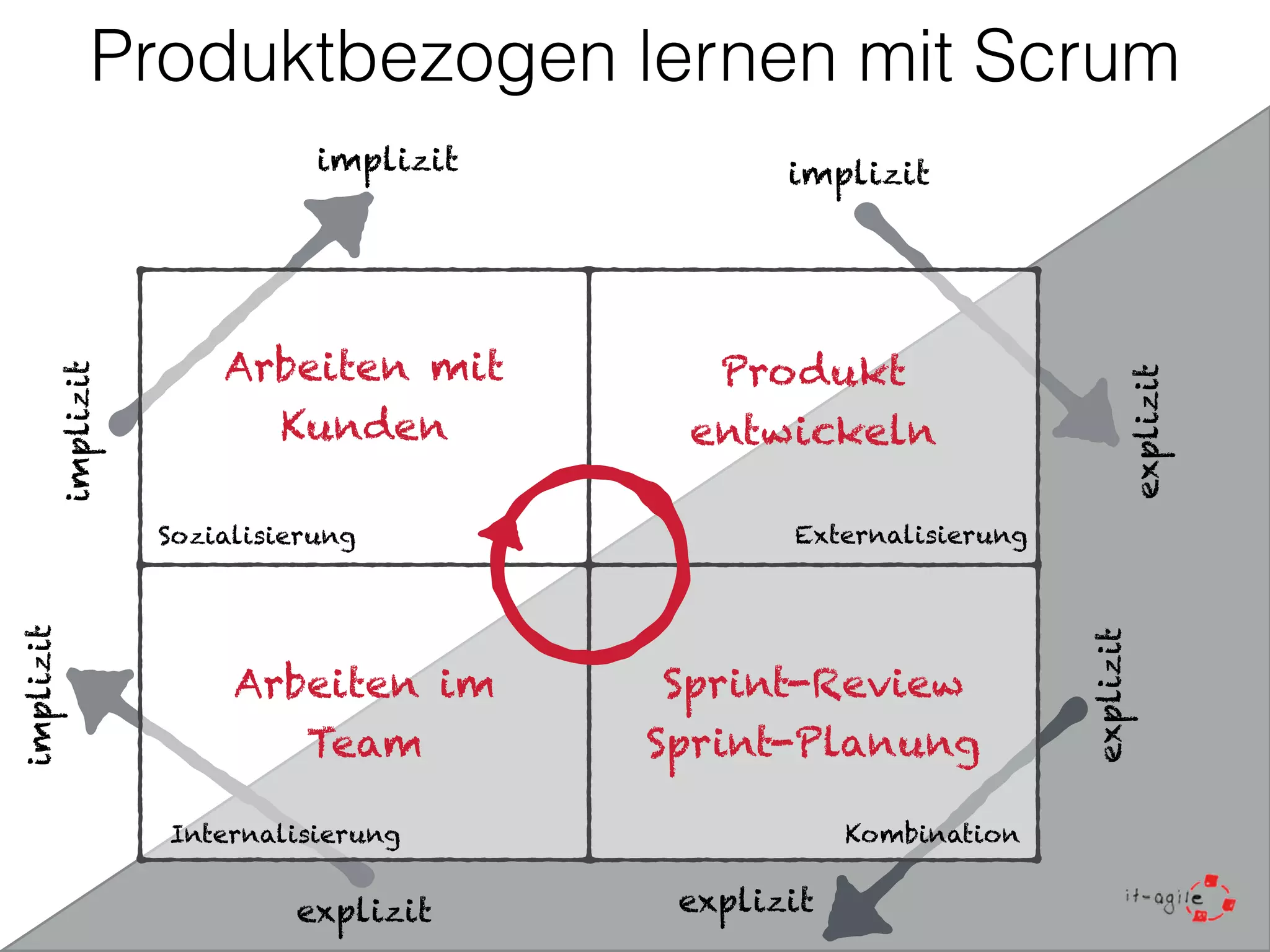 Produktbezogen lernen mit Scrum 
Sozialisierung 
implizit 
Internalisierung 
explizit implizit 
implizit 
implizit 
Externalisierung 
explizit 
Kombination 
explizit 
explizit 
Arbeiten mit 
Kunden 
Produkt 
entwickeln 
Sprint-Review 
Sprint-Planung 
Arbeiten im 
Team 
 