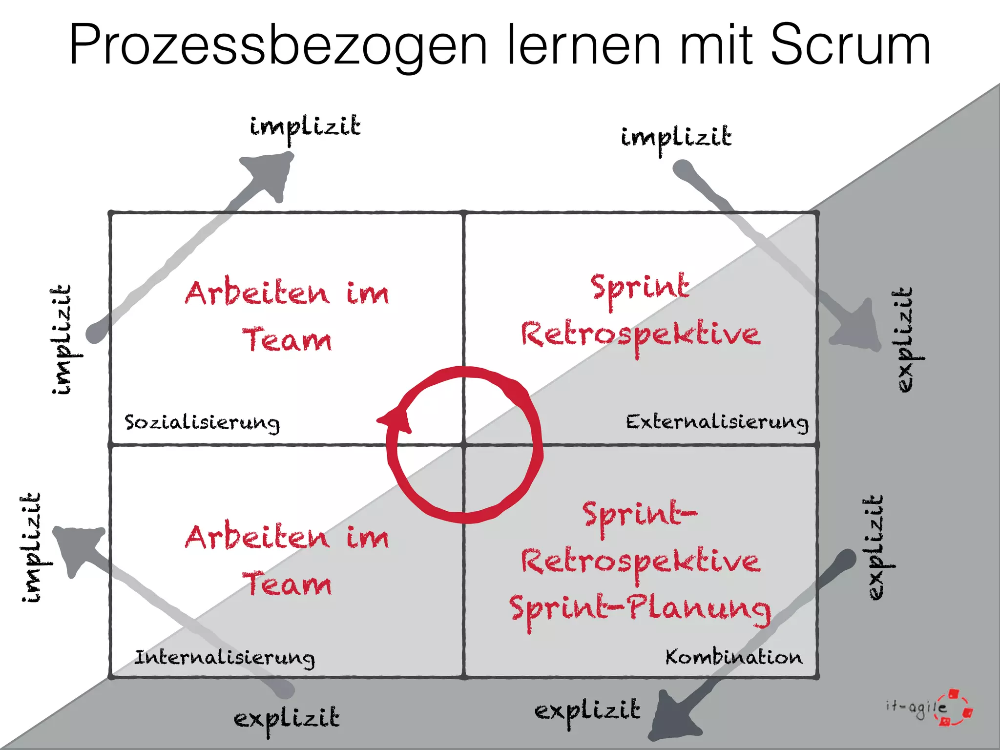 Prozessbezogen lernen mit Scrum 
Sozialisierung 
implizit 
Internalisierung 
explizit implizit 
implizit 
implizit 
Sprint 
Retrospektive 
Externalisierung 
explizit 
Kombination 
explizit 
explizit 
Arbeiten im 
Team 
Sprint- 
Retrospektive 
Sprint-Planung 
Arbeiten im 
Team 
 