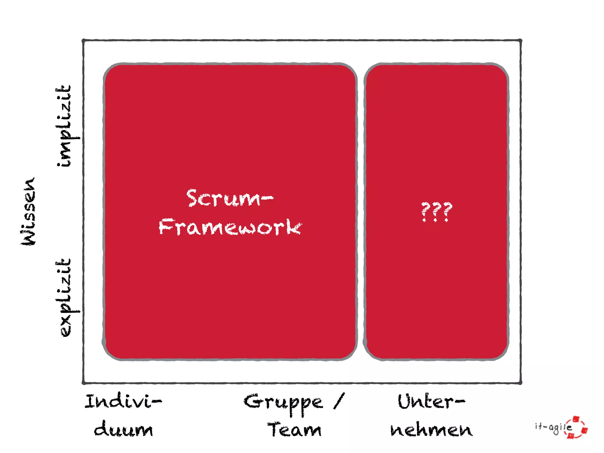 implizit explizit Indivi-duum 
Gruppe / 
Team 
Unter-nehmen 
Scrum- 
Framework 
Wissen 
??? 
 