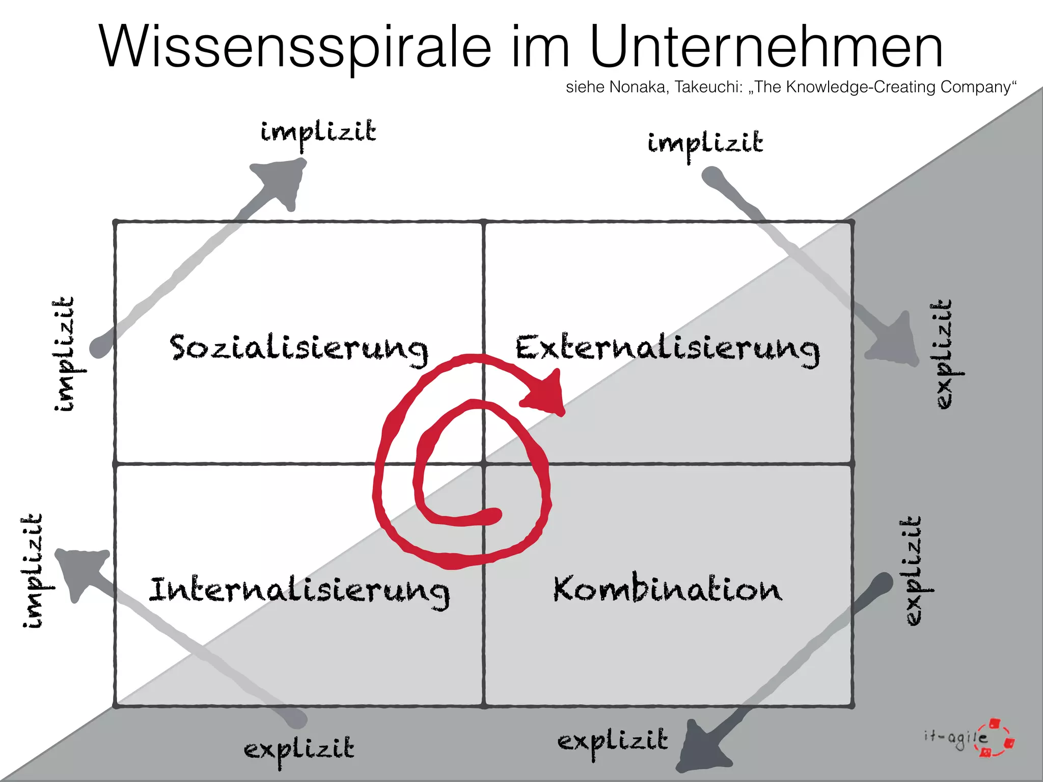 Wissensspirale im Unternehmen 
implizit 
siehe Nonaka, Takeuchi: „The Knowledge-Creating Company“ 
implizit implizit 
Sozialisierung Externalisierung 
explizit implizit 
explizit 
explizit 
explizit 
Internalisierung 
Kombination 
 
