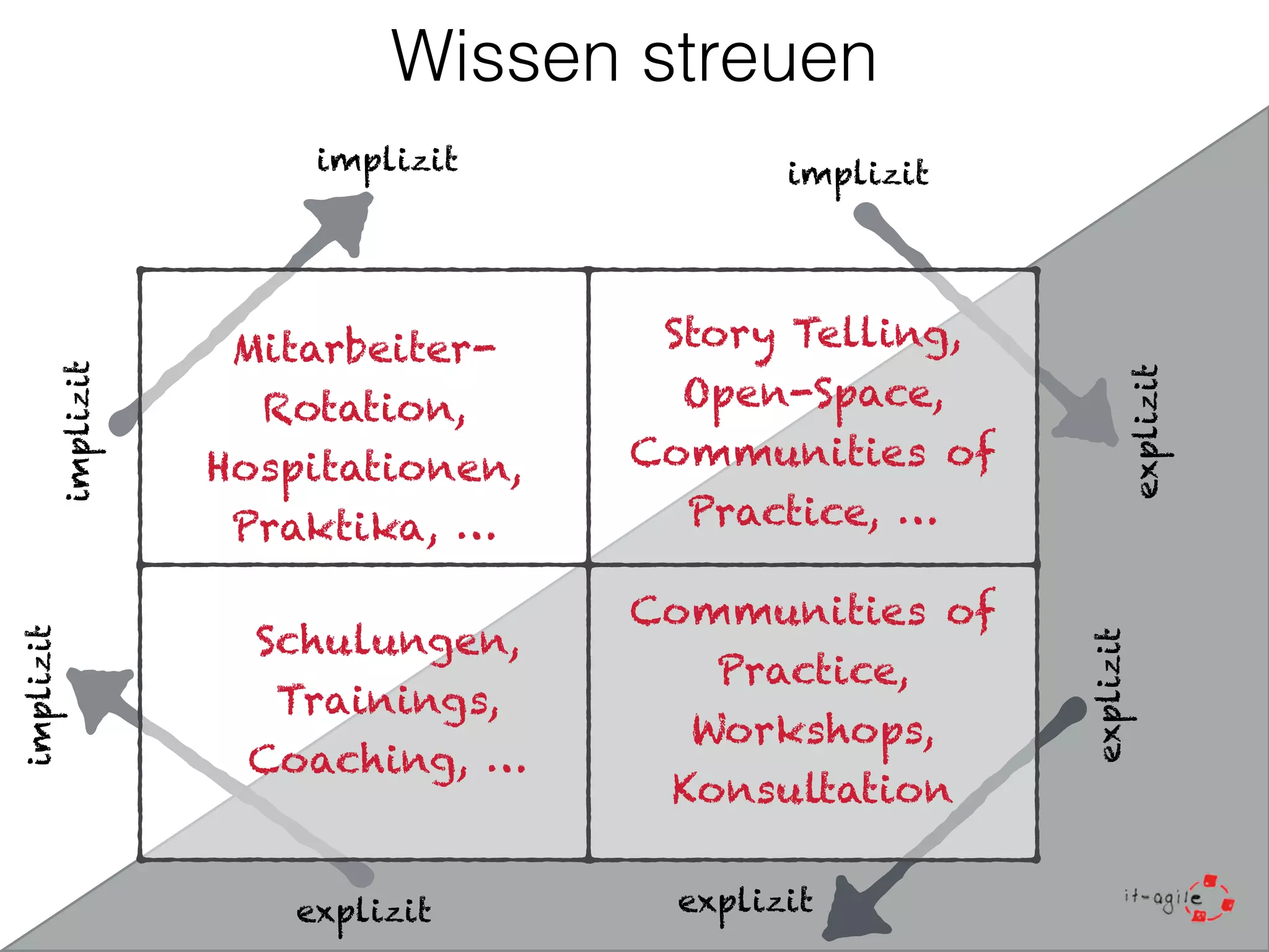 Wissen streuen 
implizit 
implizit implizit 
explizit implizit 
explizit 
explizit 
explizit 
Mitarbeiter- 
Rotation, 
Hospitationen, 
Praktika, … 
Story Telling, 
Open-Space, 
Communities of 
Practice, … 
Schulungen, 
Trainings, 
Coaching, … 
Communities of 
Practice, 
Workshops, 
Konsultation 
 
