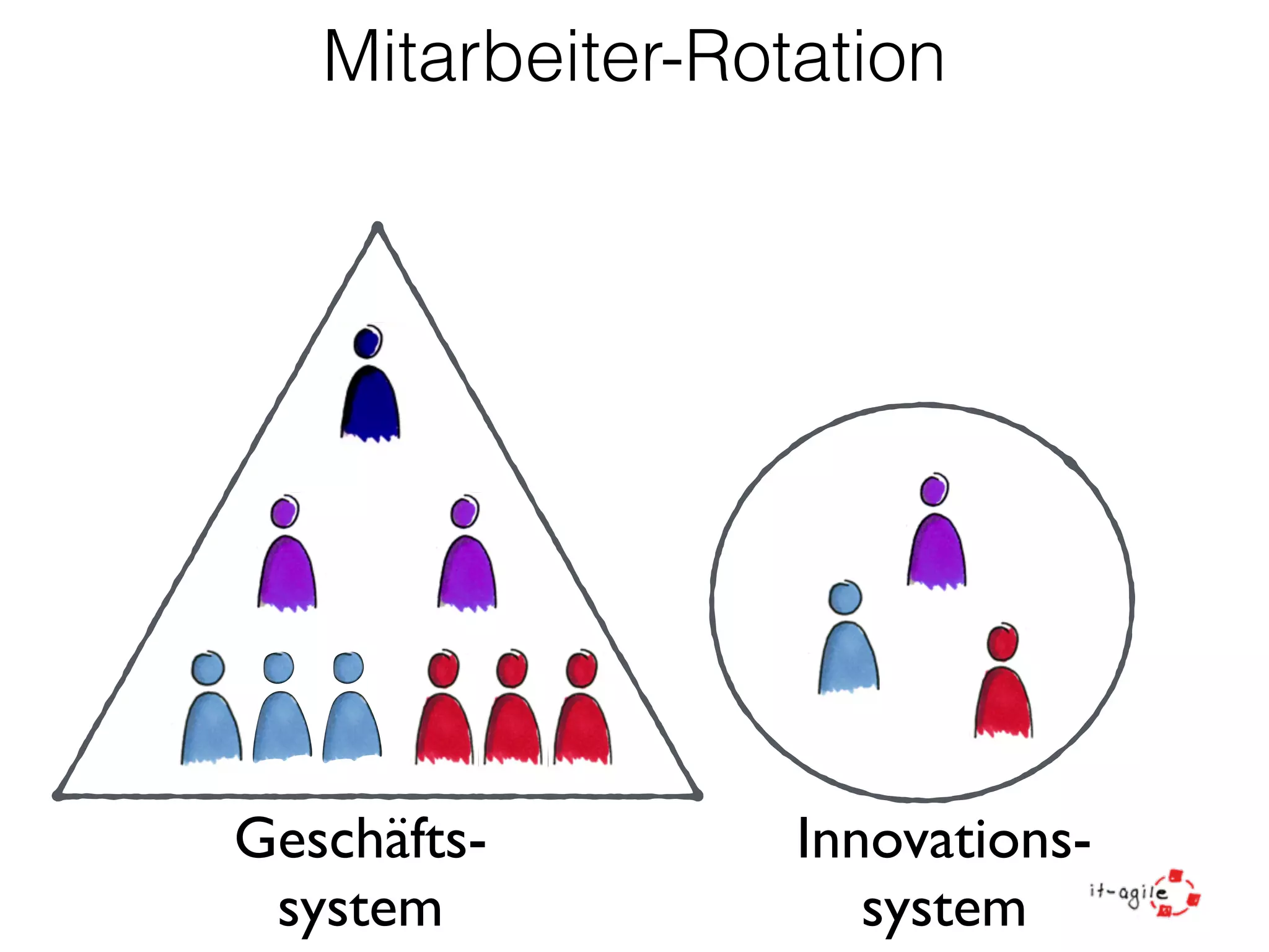 Mitarbeiter-Rotation 
Geschäfts-system 
Innovations-system 
 