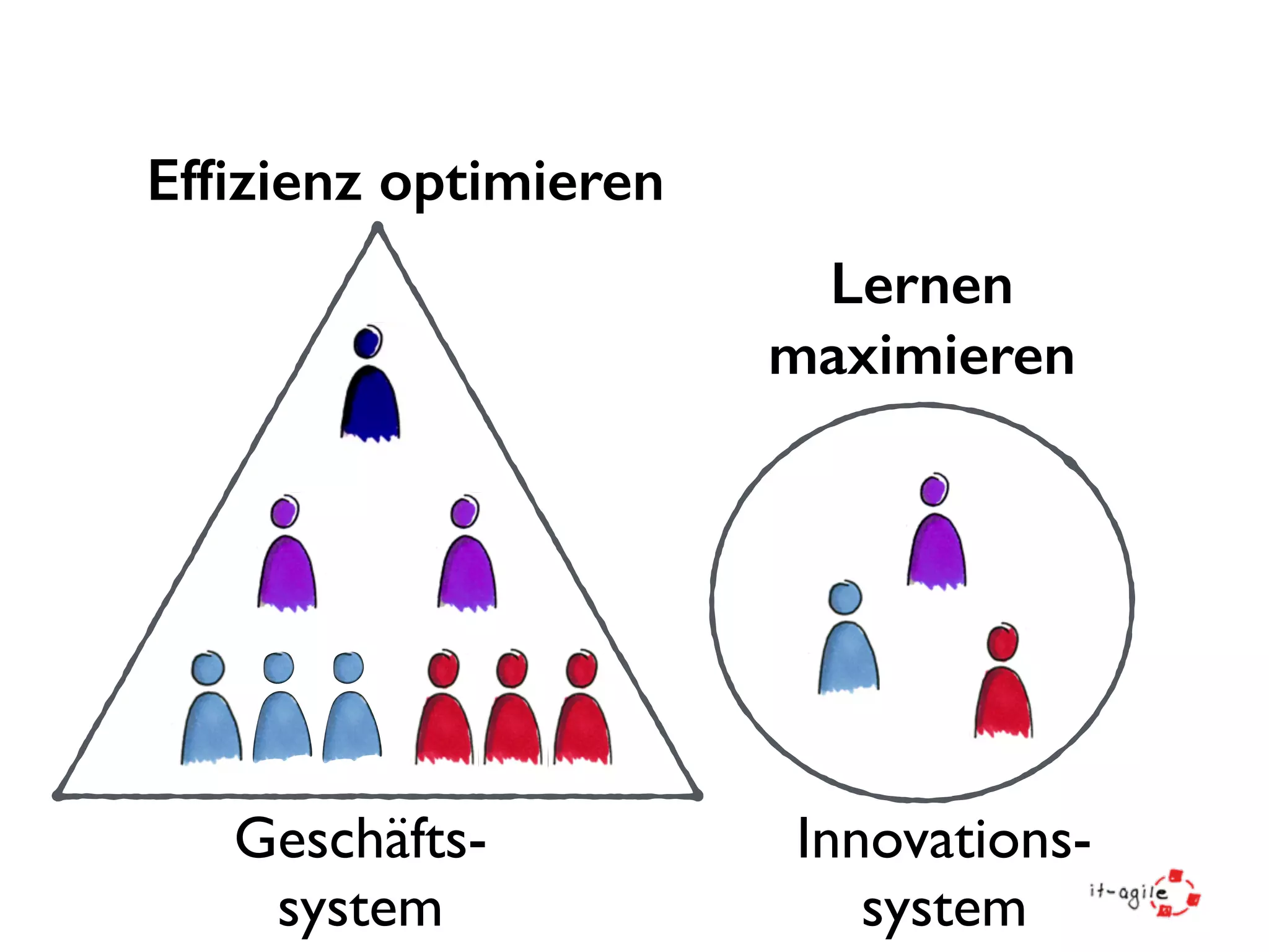 Effizienz optimieren 
Lernen 
maximieren 
Geschäfts-system 
Innovations-system 
 