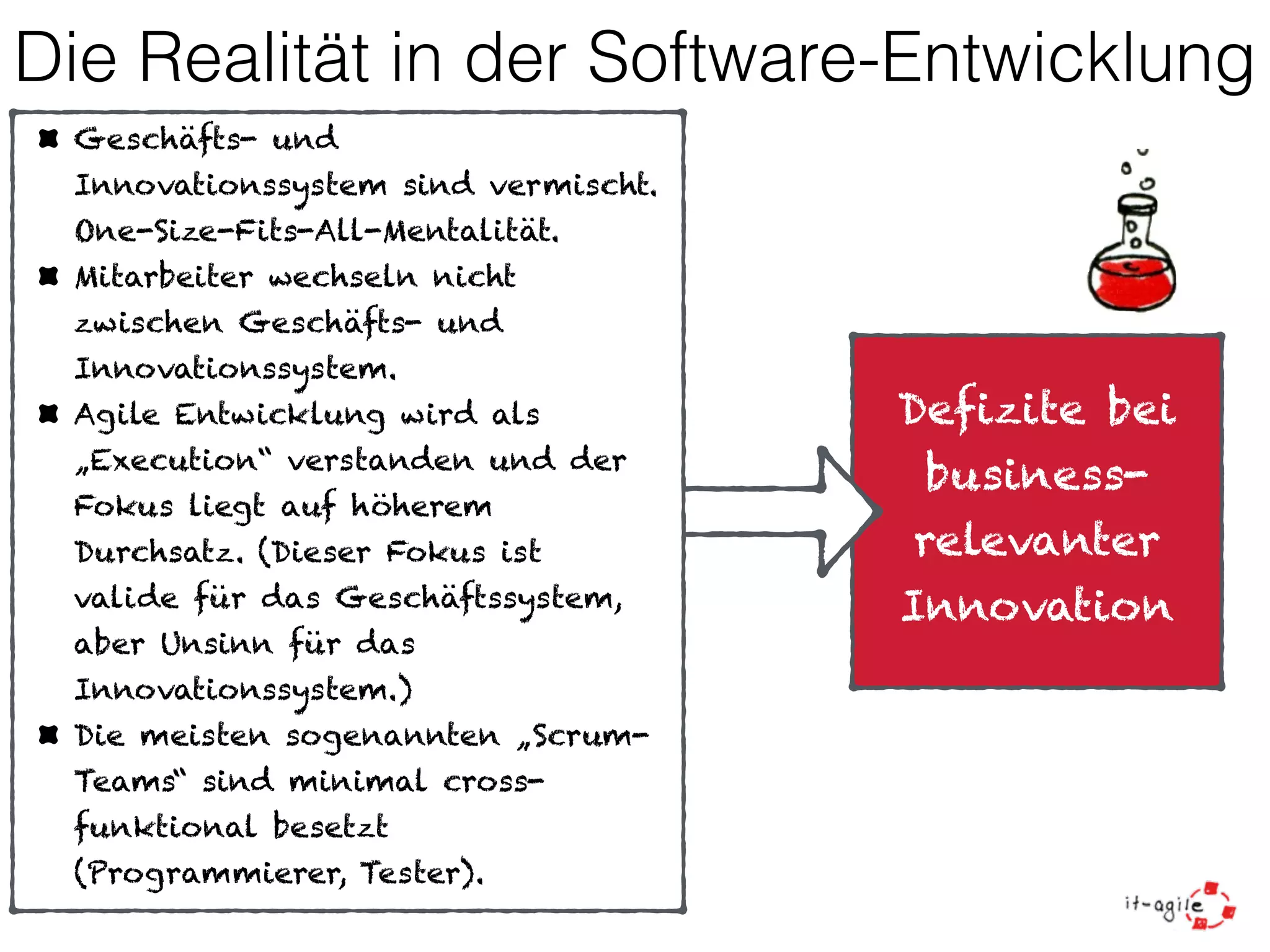 Die Realität in der Software-Entwicklung 
Geschäfts- und 
Innovationssystem sind vermischt. 
One-Size-Fits-All-Mentalität. 
Mitarbeiter wechseln nicht 
zwischen Geschäfts- und 
Innovationssystem. 
Agile Entwicklung wird als 
„Execution“ verstanden und der 
Fokus liegt auf höherem 
Durchsatz. (Dieser Fokus ist 
valide für das Geschäftssystem, 
aber Unsinn für das 
Innovationssystem.) 
Die meisten sogenannten „Scrum- 
Teams“ sind minimal cross-funktional 
besetzt 
(Programmierer, Tester). 
Defizite bei 
business-relevanter 
Innovation 
 