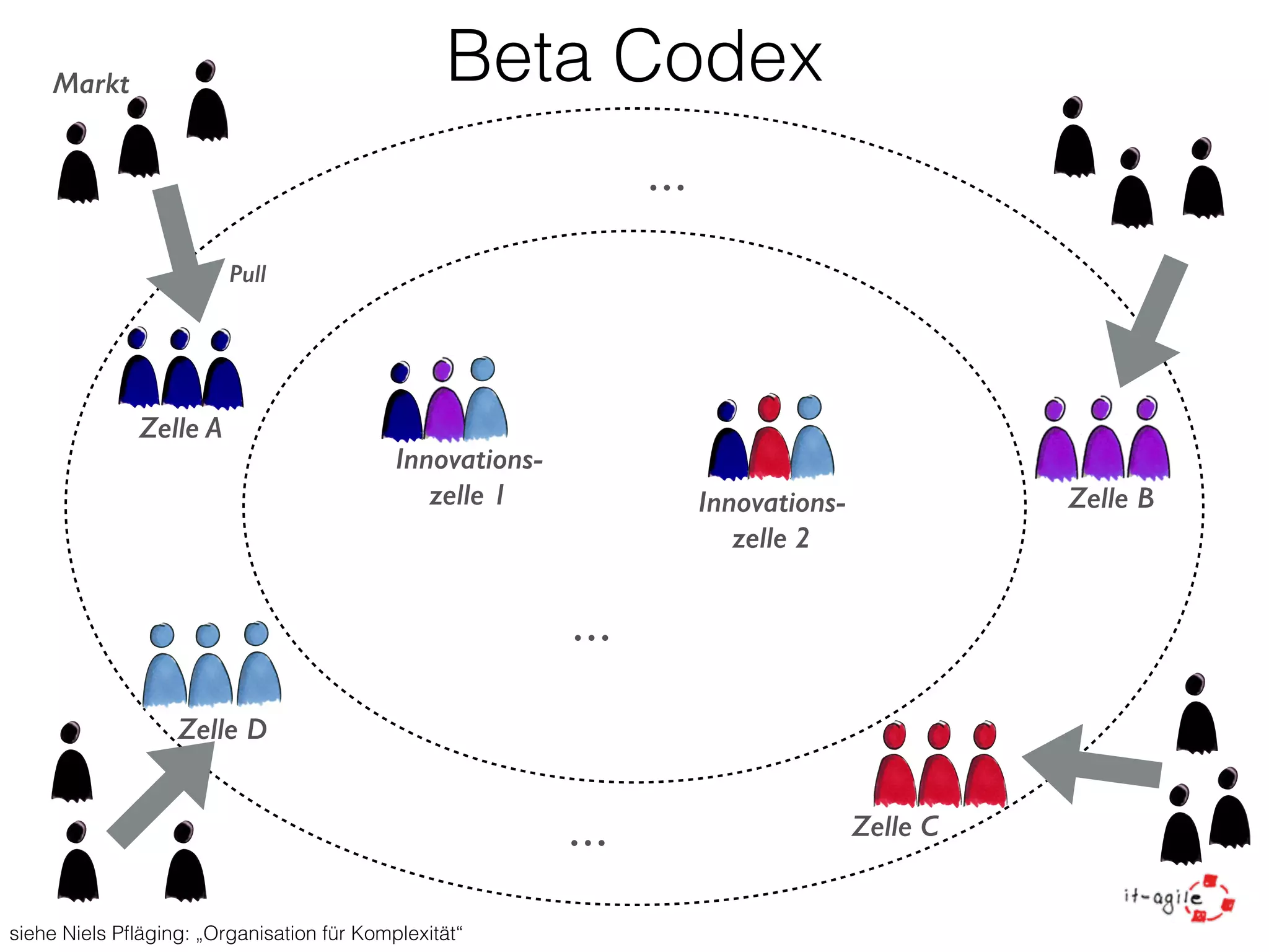 Beta Codex 
Zelle C 
Zelle A 
Innovations-zelle 
1 
Zelle D 
Innovations-zelle 
2 
Markt 
Pull 
Zelle B 
… 
… 
… 
siehe Niels Pfläging: „Organisation für Komplexität“ 
 