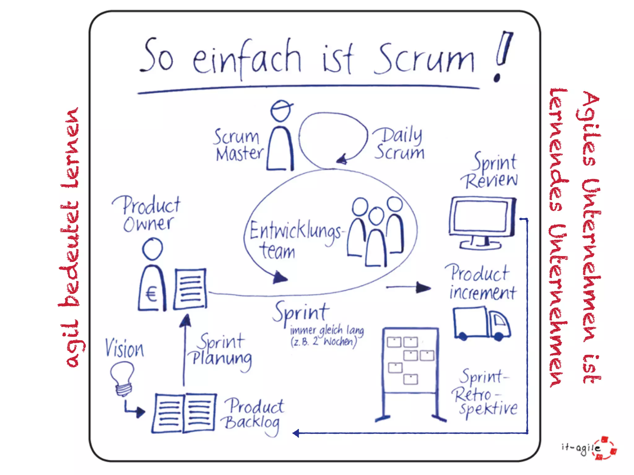 Agiles Unternehmen ist 
lernendes Unternehmen 
agil bedeutet lernen 
 