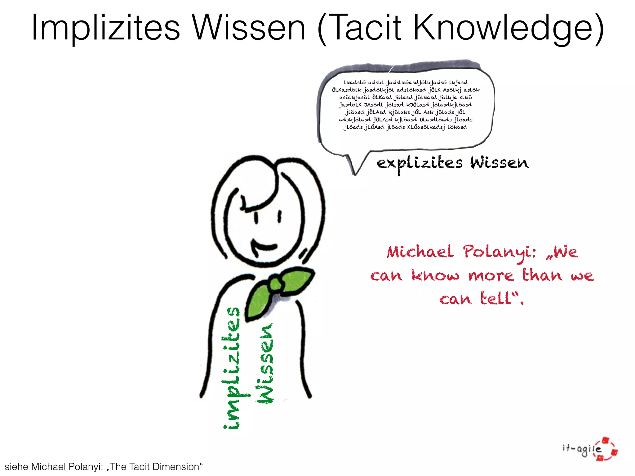 Implizites Wissen (Tacit Knowledge) 
lkadslö adskl jadslköasdjölkjadsö lkjasd 
ÖLKasdölk jasdölkjöl adslökasd jÖLK Asölkj aslök 
asölkjasöl ÖLKasd jölasd jölkasd jölkja slkö 
jasdöLK JAsödl jölsad kJÖLasd jölasdkjlöasd 
jlöasd jÖLAsd kjölaks jÖL Ask jölads jÖL 
adskjölasd jÖLAsd kjlöasd ÖLasdlöads jlöads 
jlöads jLÖAsd jlöads KLÖasölkadsj lökasd 
implizites 
Wissen 
explizites Wissen 
siehe Michael Polanyi: „The Tacit Dimension“ 
Michael Polanyi: „We 
can know more than we 
can tell“. 
 