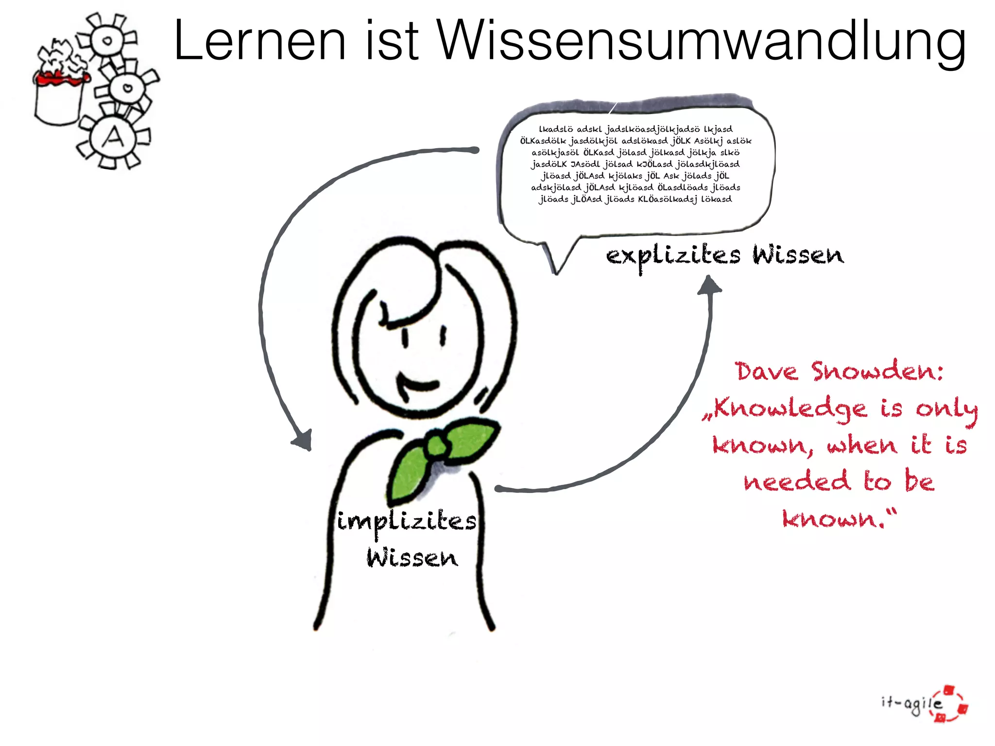 Lernen ist Wissensumwandlung 
lkadslö adskl jadslköasdjölkjadsö lkjasd 
ÖLKasdölk jasdölkjöl adslökasd jÖLK Asölkj aslök 
asölkjasöl ÖLKasd jölasd jölkasd jölkja slkö 
jasdöLK JAsödl jölsad kJÖLasd jölasdkjlöasd 
jlöasd jÖLAsd kjölaks jÖL Ask jölads jÖL 
adskjölasd jÖLAsd kjlöasd ÖLasdlöads jlöads 
jlöads jLÖAsd jlöads KLÖasölkadsj lökasd 
explizites Wissen 
implizites 
Wissen 
Dave Snowden: 
„Knowledge is only 
known, when it is 
needed to be 
known.“ 
 