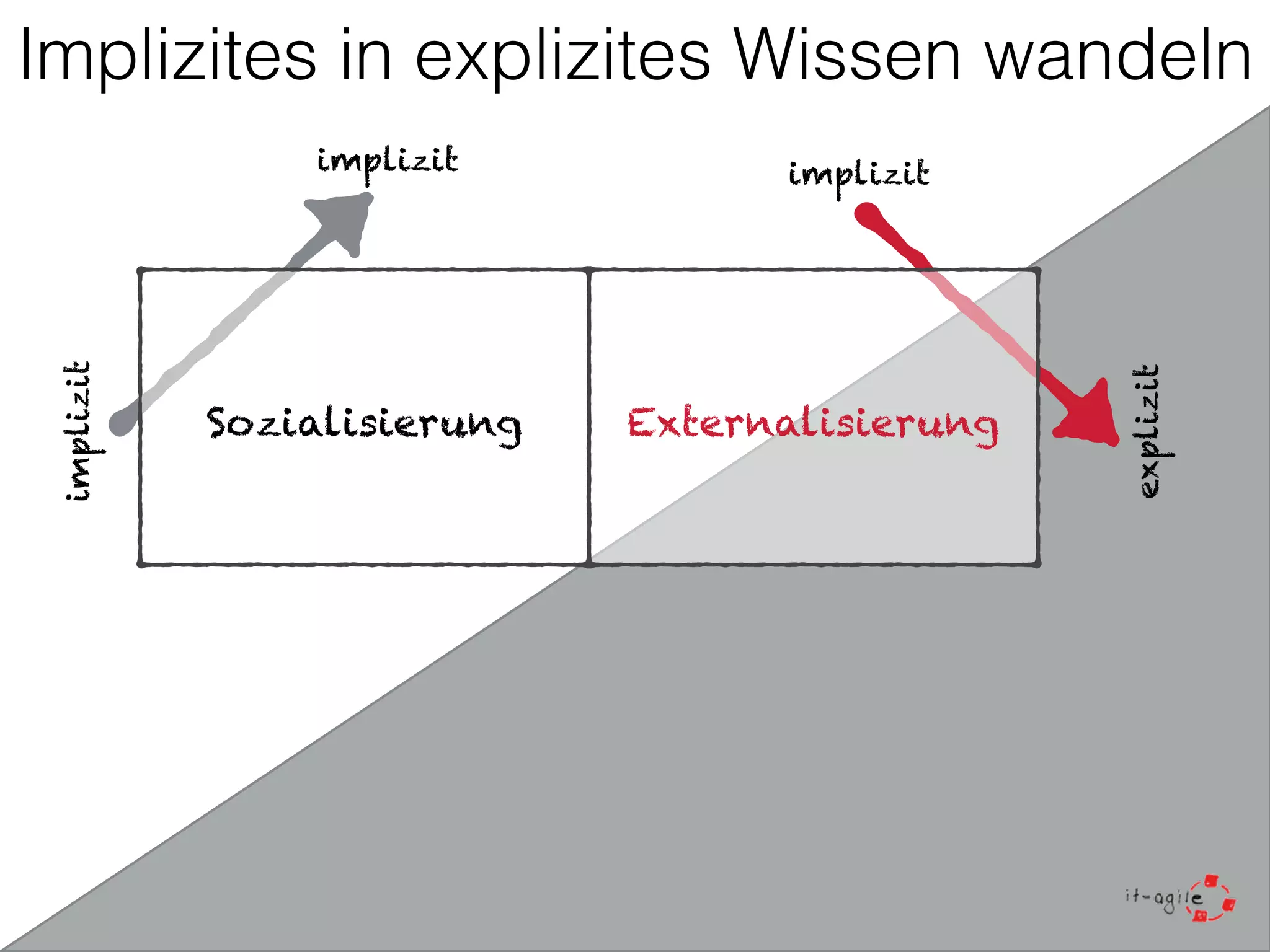 Implizites in explizites Wissen wandeln 
Sozialisierung 
implizit 
implizit 
implizit 
Externalisierung 
explizit 
 