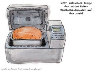 1987: Matsushita bringt 
den ersten Heim- 
Brotbackautomaten auf 
den Markt 
siehe Nonaka, Takeuchi: „The Knowledge-Creating Company“ 
 