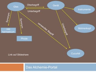 Das Alchemie-Portal
Glas
Phiole
vas
hermeticum
Oberbegriff Gerät
Cucurbit
Unterbegriff
Instrumente
Mohrenkopf
Link auf Slideshare
 