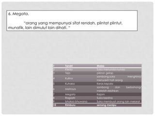 6. Megata,

        “orang yang mempunyai sifat rendah, plintat plintut,
munafik, lain dimulut lain dihati. “




                       1     Tandri           Malas
                       2     Kleda            Suka menunda-nunda
                       3     Teja             pikiran gelap
                                              sombong,suka          menghina/
                       4     Kulina
                                              menyakiti hati orang
                       5     Kuhaka           Keras kepala
                                              sombong        dan   berbohong/
                       6     Metraya
                                              melebih-lebihkan
                       7     Megata           Kejam
                       8     Ragastri         Suka berzina
                       9     bhaksa bhuwana   Suka membuat orang lain melarat
                       10    Kimburu          senang menipu
 