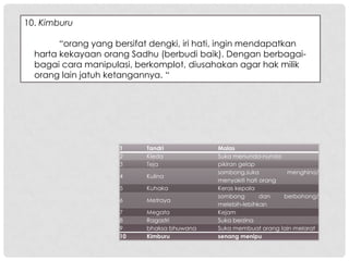 10. Kimburu

        “orang yang bersifat dengki, iri hati, ingin mendapatkan
  harta kekayaan orang Sadhu (berbudi baik). Dengan berbagai-
  bagai cara manipulasi, berkomplot, diusahakan agar hak milik
  orang lain jatuh ketangannya. “




                     1     Tandri           Malas
                     2     Kleda            Suka menunda-nunda
                     3     Teja             pikiran gelap
                                            sombong,suka          menghina/
                     4     Kulina
                                            menyakiti hati orang
                     5     Kuhaka           Keras kepala
                                            sombong        dan   berbohong/
                     6     Metraya
                                            melebih-lebihkan
                     7     Megata           Kejam
                     8     Ragastri         Suka berzina
                     9     bhaksa bhuwana   Suka membuat orang lain melarat
                     10    Kimburu          senang menipu
 
