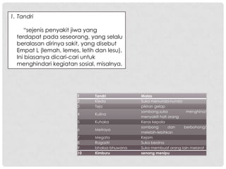 1. Tandri

     “sejenis penyakit jiwa yang
  terdapat pada seseorang, yang selalu
  beralasan dirinya sakit, yang disebut
  Empat L (lemah, lemes, letih dan lesu).
  Ini biasanya dicari-cari untuk
  menghindari kegiatan sosial, misalnya.




                        1     Tandri           Malas
                        2     Kleda            Suka menunda-nunda
                        3     Teja             pikiran gelap
                                               sombong,suka          menghina/
                        4     Kulina
                                               menyakiti hati orang
                        5     Kuhaka           Keras kepala
                                               sombong        dan   berbohong/
                        6     Metraya
                                               melebih-lebihkan
                        7     Megata           Kejam
                        8     Ragastri         Suka berzina
                        9     bhaksa bhuwana   Suka membuat orang lain melarat
                        10    Kimburu          senang menipu
 