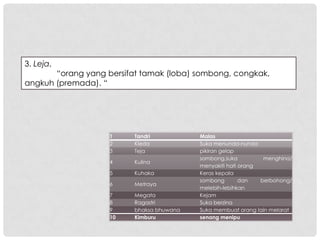 3. Leja,
       “orang yang bersifat tamak (loba) sombong, congkak,
angkuh (premada). “




                    1     Tandri           Malas
                    2     Kleda            Suka menunda-nunda
                    3     Teja             pikiran gelap
                                           sombong,suka          menghina/
                    4     Kulina
                                           menyakiti hati orang
                    5     Kuhaka           Keras kepala
                                           sombong        dan   berbohong/
                    6     Metraya
                                           melebih-lebihkan
                    7     Megata           Kejam
                    8     Ragastri         Suka berzina
                    9     bhaksa bhuwana   Suka membuat orang lain melarat
                    10    Kimburu          senang menipu
 