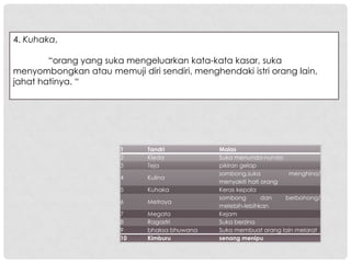 4. Kuhaka,

        “orang yang suka mengeluarkan kata-kata kasar, suka
menyombongkan atau memuji diri sendiri, menghendaki istri orang lain,
jahat hatinya. “




                        1     Tandri           Malas
                        2     Kleda            Suka menunda-nunda
                        3     Teja             pikiran gelap
                                               sombong,suka          menghina/
                        4     Kulina
                                               menyakiti hati orang
                        5     Kuhaka           Keras kepala
                                               sombong        dan   berbohong/
                        6     Metraya
                                               melebih-lebihkan
                        7     Megata           Kejam
                        8     Ragastri         Suka berzina
                        9     bhaksa bhuwana   Suka membuat orang lain melarat
                        10    Kimburu          senang menipu
 