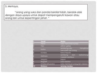 5. Metraya,

        “orang yang suka dan pandai bersilat lidah, berolok-olok
dengan daya upaya untuk dapat mempengaruhi kawan atau
orang lain untuk kepentingan jahat. “




                       1     Tandri           Malas
                       2     Kleda            Suka menunda-nunda
                       3     Teja             pikiran gelap
                                              sombong,suka          menghina/
                       4     Kulina
                                              menyakiti hati orang
                       5     Kuhaka           Keras kepala
                                              sombong        dan   berbohong/
                       6     Metraya
                                              melebih-lebihkan
                       7     Megata           Kejam
                       8     Ragastri         Suka berzina
                       9     bhaksa bhuwana   Suka membuat orang lain melarat
                       10    Kimburu          senang menipu
 