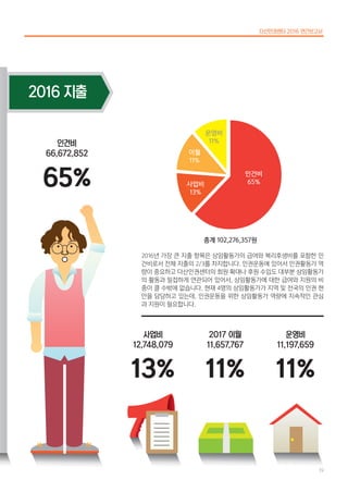 13%
2016년 가장 큰 지출 항목은 상임활동가의 급여와 복리후생비를 포함한 인
건비로서 전체 지출의 2/3를 차지합니다. 인권운동에 있어서 인권활동가 역
량이 중요하고 다산인권센터의 회원 확대나 후원 수입도 대부분 상임활동가
의 활동과 밀접하게 연관되어 있어서, 상임활동가에 대한 급여와 지원의 비
중이 클 수밖에 없습니다. 현재 4명의 상임활동가가 지역 및 전국의 인권 현
안을 담당하고 있는데, 인권운동을 위한 상임활동가 역량에 지속적인 관심
과 지원이 필요합니다.
2016 지출
사업비
12,748,079
11%
2017 이월
11,657,767
11%
운영비
11,197,659
65%
인건비
66,672,852
총계 102,276,357원
인건비
65%사업비
13%
이월
11%
운영비
11%
다산인권센터 2016 연간보고서
19
 