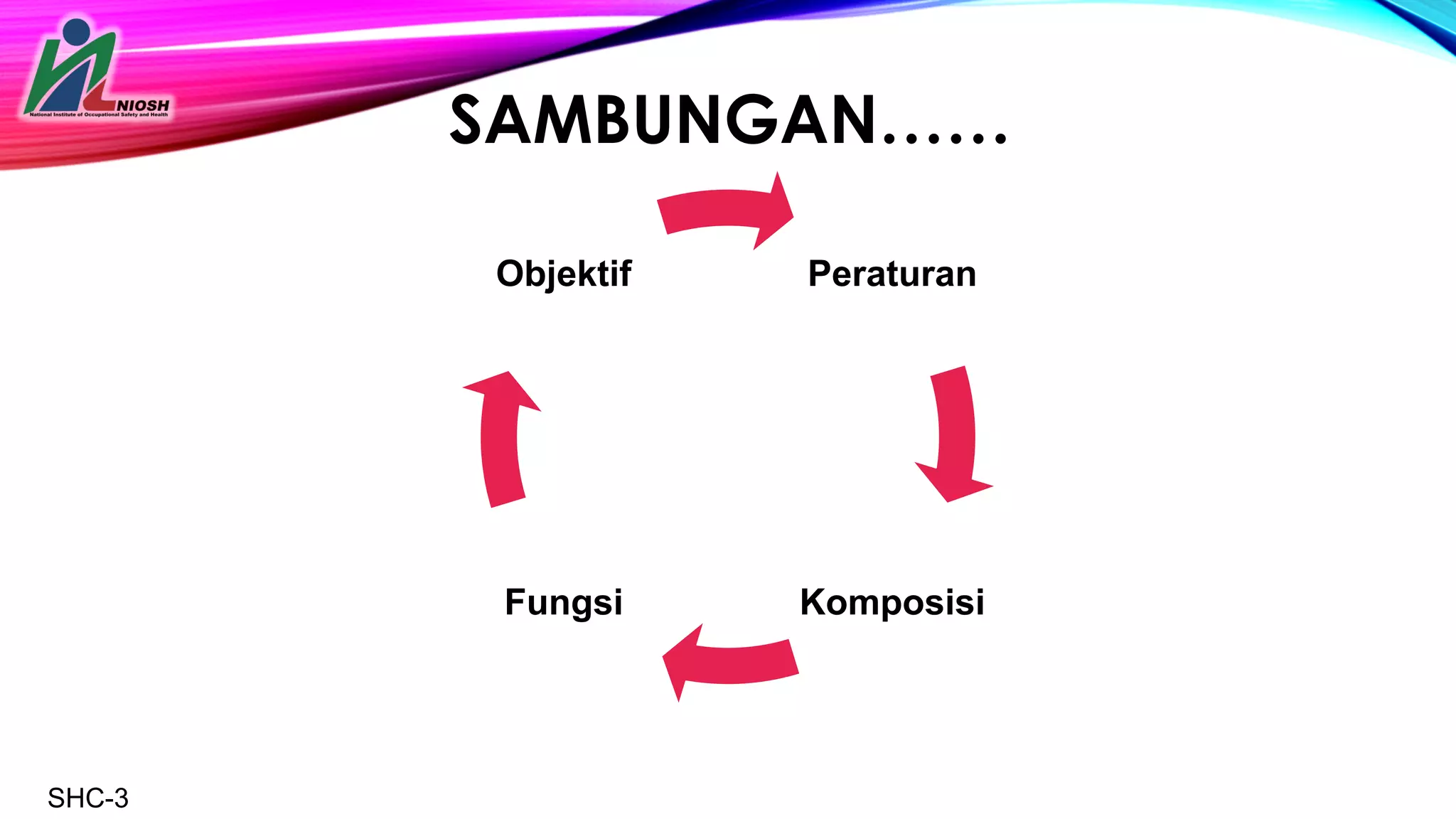 SAMBUNGAN……
Peraturan
Komposisi
Fungsi
Objektif
SHC-3
 