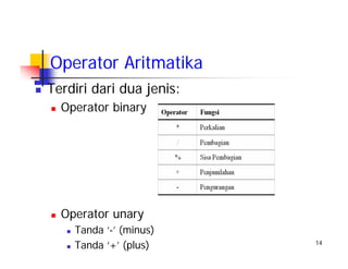 14
Operator Aritmatika
Terdiri dari dua jenis:
Operator binary
Operator unary
Tanda ‘-’ (minus)
Tanda ‘+’ (plus)
 
