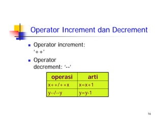 16
Operator Increment dan Decrement
Operator increment:
‘++’
Operator
decrement: ‘--’
y=y-1y--/--y
x=x+1x++/++x
artioperasi
 