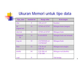 4
Ukuran Memori untuk tipe data
Bilangan real (double)
Tak bertipe
2.2E-308 s/d
1.7E+308
-
64
0
double
void
Bilangan real (single)1.7E-38 s/d
3.4E+38
32float
Bilangan bulat-2147483648 s/d
2147483647
32long int
Bilangan bulat tak bertanda0 s/d 6553516Unsigned
int
Bilangan bulat.-32768 s/d 3276716short int
Bilangan bulat (integer)-32768 s/d 3276716int
(signed int)
Karakter-128 s/d 1278char
KeteranganRange nilaiJumlah bitTipe_data
 