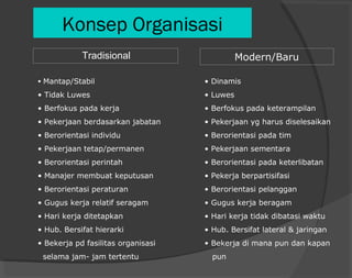 Konsep Organisasi
Tradisional Modern/Baru
• Mantap/Stabil
• Tidak Luwes
• Berfokus pada kerja
• Pekerjaan berdasarkan jabatan
• Berorientasi individu
• Pekerjaan tetap/permanen
• Berorientasi perintah
• Manajer membuat keputusan
• Berorientasi peraturan
• Gugus kerja relatif seragam
• Hari kerja ditetapkan
• Hub. Bersifat hierarki
• Bekerja pd fasilitas organisasi
selama jam- jam tertentu
• Dinamis
• Luwes
• Berfokus pada keterampilan
• Pekerjaan yg harus diselesaikan
• Berorientasi pada tim
• Pekerjaan sementara
• Berorientasi pada keterlibatan
• Pekerja berpartisifasi
• Berorientasi pelanggan
• Gugus kerja beragam
• Hari kerja tidak dibatasi waktu
• Hub. Bersifat lateral & jaringan
• Bekerja di mana pun dan kapan
pun
 