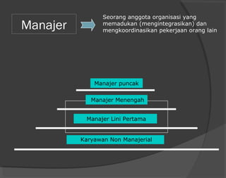 Manajer
Seorang anggota organisasi yang
memadukan (mengintegrasikan) dan
mengkoordinasikan pekerjaan orang lain
Manajer Menengah
Manajer Lini Pertama
Karyawan Non Manajerial
Manajer puncak
 