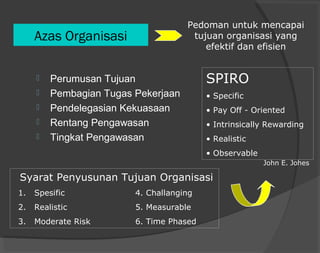 Azas Organisasi
 Perumusan Tujuan
 Pembagian Tugas Pekerjaan
 Pendelegasian Kekuasaan
 Rentang Pengawasan
 Tingkat Pengawasan
Pedoman untuk mencapai
tujuan organisasi yang
efektif dan efisien
Syarat Penyusunan Tujuan Organisasi
1. Spesific 4. Challanging
2. Realistic 5. Measurable
3. Moderate Risk 6. Time Phased
SPIRO
• Specific
• Pay Off - Oriented
• Intrinsically Rewarding
• Realistic
• Observable
John E. Johes
 