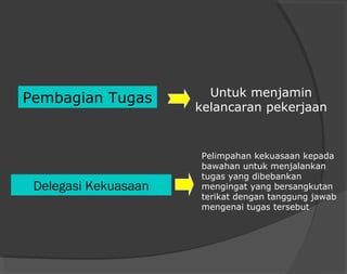Delegasi Kekuasaan
Pembagian Tugas Untuk menjamin
kelancaran pekerjaan
Pelimpahan kekuasaan kepada
bawahan untuk menjalankan
tugas yang dibebankan
mengingat yang bersangkutan
terikat dengan tanggung jawab
mengenai tugas tersebut
 