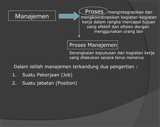 Manajemen
Proses mengintegrasikan dan
mengkoordinasikan kegiatan-kegiatan
kerja dalam rangka mencapai tujuan
yang efektif dan efisien dengan
menggunakan orang lain
Dalam istilah manajemen terkandung dua pengertian :
1. Suatu Pekerjaan (Job)
2. Suatu jabatan (Position)
Proses Manajemen
Serangkaian keputusan dan kegiatan kerja
yang dilakukan secara terus menerus
 
