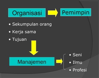 Manajemen
Organisasi Pemimpin
• Seni
• Ilmu
• Profesi
• Sekumpulan orang
• Kerja sama
• Tujuan
 
