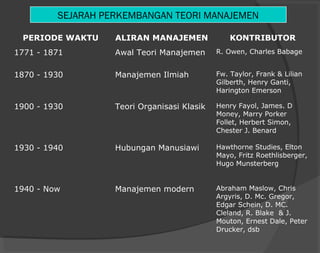 SEJARAH PERKEMBANGAN TEORI MANAJEMEN
PERIODE WAKTU ALIRAN MANAJEMEN KONTRIBUTOR
1771 - 1871 Awal Teori Manajemen R. Owen, Charles Babage
1870 - 1930 Manajemen Ilmiah Fw. Taylor, Frank & Lilian
Gilberth, Henry Ganti,
Harington Emerson
1900 - 1930 Teori Organisasi Klasik Henry Fayol, James. D
Money, Marry Porker
Follet, Herbert Simon,
Chester J. Benard
1930 - 1940 Hubungan Manusiawi Hawthorne Studies, Elton
Mayo, Fritz Roethlisberger,
Hugo Munsterberg
1940 - Now Manajemen modern Abraham Maslow, Chris
Argyris, D. Mc. Gregor,
Edgar Schein, D. MC.
Cleland, R. Blake & J.
Mouton, Ernest Dale, Peter
Drucker, dsb
 