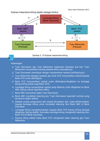 Dasar-dasar Perbankan Jilid 2
Direktorat Pembinaan SMK (2013)
99
Ilustrasi mekanisme kliring adalah sebagai berikut:
Gambar 2. 12 Ilustrasi mekanisme kliring
Keterangan:
a. Tuan Darmawan dan Tuan Mahendra melakukan transaksi jual beli. Tuan
Mahendra menyerahkan barang beserta faktur penjualannya.
b. Tuan Darmawan membayar dengan menyerahkan warkat (cek/bilyet giro).
c. Tuan Mahendra sebagai nasabah giro bank XYZ menyerahkan warkat kepada
Bank XYZ untuk dikliringkan.
d. Bank XYZ menyerahkan warkat untuk dikliringkan/ditagihkan ke lembaga
kliring (kliring keluar bagi Bank XYZ).
e. Lembaga kliring menyerahkan warkat yang diterima untuk ditagihkan ke Bank
ABC (kliring masuk bagi Bank ABC).
f. Bank ABC memeriksa saldo Tuan Darmawan.
g. Bank ABC mendebet rekening giro Tuan Darmawan sejumlah nominal yang
tercantum dalam warkat.
h. Setelah proses pengecekan dan warkat dinyatakan sah, maka diinformasikan
kepada lembaga kliring untuk mendebet rekening Giro Bank ABC di Bank
Indonesia.
i. Lembaga kliring menginformasikan kepada Bank XYZ bahwa kliring berhasil
ditagihkan (kliring efektif). Kemudian lembaga kliring mengkredit rekening Giro
Bank XYZ di Bank Indoneisa.
j. Karena kliring efektif maka Bank XYZ mengkredit saldo rekening giro Tuan
Mahendra.
Lembaga Kliring
(Bank Indonesia)
Bank “ABC”
Jakarta
Bank “XYZ”
Jakarta
Tuan Darmawan
(Pembeli)
Tuan Mahendra
(Penjual)
a
b
c
de
fg
h
i
j
 