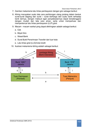 Dasar-dasar Perbankan Jilid 2
Direktorat Pembinaan SMK (2013)
103
7. Gambar mekanisme lalu lintas pembayaran dengan giro sebagai berikut:
8. Kliring merupakan suatu tata cara perhitungan utang piutang dalam bentuk
surat-surat dagang dan surat – surat berharga dari suatu bank terhadap
bank lainnya, dengan maksud agar penyelesaiannya dapat terselenggara
dengan mudah dan tata cara aman, serta untuk memperluas dan
memperlancar lalu lintas pembayaran (LLP) giral.
9. Macam - macam warkat yang dapat dikliringkan adalah sebagai berikut:
a. Cek
b. Bilyet Giro
c. Wesel Bank
d. Surat Bukti Penerimaan Transfer dari luar kota
e. Lalu lintas giral (LLG)/nota kredit
10. Ilustrasi mekanisme kliring adalah sebagai berikut:
Lembaga Kliring
(Bank Indonesia)
Bank “ABC”
Jakarta
Bank “XYZ”
Jakarta
Tuan Darmawan
(Pembeli)
Tuan Mahendra
(Penjual)
a
b
c
de
fg
h
i
j
 