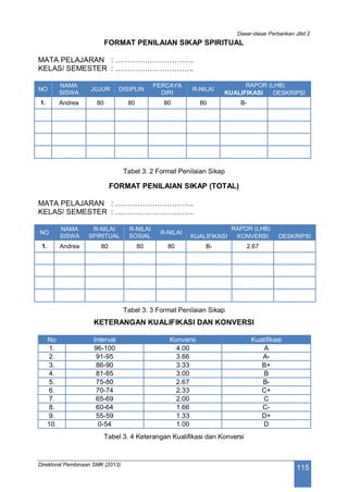 Dasar-dasar Perbankan Jilid 2
Direktorat Pembinaan SMK (2013)
115
FORMAT PENILAIAN SIKAP SPIRITUAL
MATA PELAJARAN : …………………………..
KELAS/ SEMESTER : …………………………..
NO
NAMA
SISWA
JUJUR DISIPLIN
PERCAYA
DIRI
R-NILAI
RAPOR (LHB)
KUALIFIKASI DESKRIPSI
1. Andrea 80 80 80 80 B-
Tabel 3. 2 Format Penilaian Sikap
FORMAT PENILAIAN SIKAP (TOTAL)
MATA PELAJARAN : …………………………..
KELAS/ SEMESTER : …………………………..
NO
NAMA
SISWA
R-NILAI
SPIRITUAL
R-NILAI
SOSIAL
R-NILAI
RAPOR (LHB)
KUALIFIKASI KONVERSI DESKRIPSI
1. Andrea 80 80 80 B- 2.67
Tabel 3. 3 Format Penilaian Sikap
KETERANGAN KUALIFIKASI DAN KONVERSI
No Interval Konversi Kualifikasi
1. 96-100 4.00 A
2. 91-95 3.66 A-
3. 86-90 3.33 B+
4. 81-85 3.00 B
5. 75-80 2.67 B-
6. 70-74 2.33 C+
7. 65-69 2.00 C
8. 60-64 1.66 C-
9. 55-59 1.33 D+
10. 0-54 1.00 D
Tabel 3. 4 Keterangan Kualifikasi dan Konversi
 