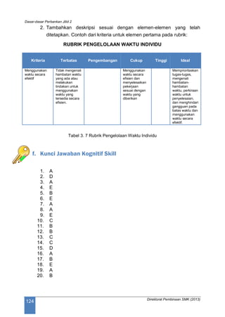 Dasar-dasar Perbankan Jilid 2
Direktorat Pembinaan SMK (2013)
124
2. Tambahkan deskripsi sesuai dengan elemen-elemen yang telah
ditetapkan. Contoh dari kriteria untuk elemen pertama pada rubrik:
RUBRIK PENGELOLAAN WAKTU INDIVIDU
Kriteria Terbatas Pengembangan Cukup Tinggi Ideal
Menggunakan
waktu secara
efektif
Tidak mengenali
hambatan waktu
yang ada atau
melakukan
tindakan untuk
menggunakan
waktu yang
tersedia secara
efisien.
Menggunakan
waktu secara
efisien dan
menyelesaikan
pekerjaan
sesuai dengan
waktu yang
diberikan
Memprioritaskan
tugas-tugas,
mengenali
hambatan-
hambatan
waktu, perkiraan
waktu untuk
penyelesaian,
dan menghindari
gangguan pada
batas waktu dan
menggunakan
waktu secara
efektif.
Tabel 3. 7 Rubrik Pengelolaan Waktu Individu
f. Kunci Jawaban Kognitif Skill
1. A
2. D
3. A
4. E
5. B
6. E
7. A
8. A
9. E
10. C
11. B
12. B
13. C
14. C
15. D
16. A
17. B
18. E
19. A
20. B
 
