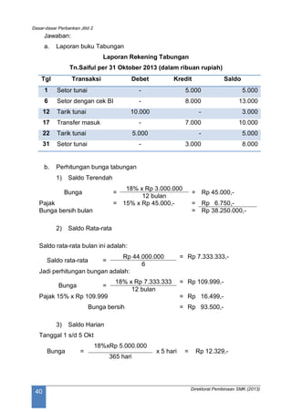 Dasar-dasar Perbankan Jilid 2
Direktorat Pembinaan SMK (2013)
40
Jawaban:
a. Laporan buku Tabungan
Laporan Rekening Tabungan
Tn.Saiful per 31 Oktober 2013 (dalam ribuan rupiah)
Tgl Transaksi Debet Kredit Saldo
1 Setor tunai - 5.000 5.000
6 Setor dengan cek BI - 8.000 13.000
12 Tarik tunai 10.000 - 3.000
17 Transfer masuk - 7.000 10.000
22 Tarik tunai 5.000 - 5.000
31 Setor tunai - 3.000 8.000
b. Perhitungan bunga tabungan
1) Saldo Terendah
Bunga =
18% x Rp 3.000.000
= Rp 45.000,-
12 bulan
Pajak = 15% x Rp 45.000,- = Rp 6.750,-
Bunga bersih bulan = Rp 38.250.000,-
2) Saldo Rata-rata
Saldo rata-rata bulan ini adalah:
Saldo rata-rata =
Rp 44.000.000 = Rp 7.333.333,-
6
Jadi perhitungan bungan adalah:
Bunga =
18% x Rp 7.333.333 = Rp 109.999,-
12 bulan
Pajak 15% x Rp 109.999 = Rp 16.499,-
Bunga bersih = Rp 93.500,-
3) Saldo Harian
Tanggal 1 s/d 5 Okt
Bunga =
18%xRp 5.000.000
x 5 hari = Rp 12.329,-
365 hari
 