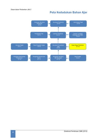 Dasar-dasar Perbankan Jilid 2
Direktorat Pembinaan SMK (2013)
vi
Peta Kedudukan Bahan Ajar
Pengantar Ekonomi dan
Bisnis
(C1-1)
Pengantar Akuntansi
dan Keuangan
(C1-3)
Pengantar Administrasi
Perkantoran
(C1-2)
Etika Profesi
(C2-2)
Simulasi Digital
(C2-1)
Akuntansi Perusahaan
Jasa
(C2-5)
Dasar-Dasar Perbankan
(C1-3)
Paket Pengolah Angka
(C2-2)
Layanan Perbankan
(C3-3)
Pengelolaan Kas
(C3-1)
Layanan Lembaga
Keuangan Non Bank
(C3-2)
Komputer Akuntansi
Perbankan
(C3-5)
Administrasi Pajak
(C3-6)
Akuntansi Perbankan
(C3-4)
 