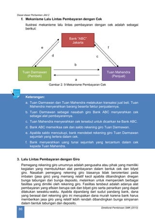 Dasar-dasar Perbankan Jilid 2
Direktorat Pembinaan SMK (2013)
86
f. Mekanisme Lalu Lintas Pembayaran dengan Cek
Ilustrasi mekanisme lalu lintas pembayaran dengan cek adalah sebagai
berikut:
Gambar 2. 9 Mekanisme Pembayaran Cek
Keterangan:
a. Tuan Darmawan dan Tuan Mahendra melakukan transaksi jual beli. Tuan
Mahendra menyerahkan barang beserta faktur penjualannya.
b. Tuan Darmawan sebagai nasabah giro Bank ABC menyerahkan cek
sebagai alat pembayarannya.
c. Tuan Mahendra menyerahkan cek tersebut untuk dicairkan ke Bank ABC.
d. Bank ABC memeriksa cek dan saldo rekening giro Tuan Darmawan.
e. Apabila saldo mencukupi, bank mendebet rekening giro Tuan Darmawan
sejumlah yang tertera dalam cek.
f. Bank menyerahkan uang tunai sejumlah yang tercantum dalam cek
kepada Tuan Mahendra.
3. Lalu Lintas Pembayaran dengan Giro
Pemegang rekening giro umumnya adalah pengusaha atau pihak yang memiliki
kegiatan yang membutuhkan alat pembayaran dalam bentuk cek dan bilyet
giro. Nasabah pemegang rekening giro biasanya tidak berorientasi pada
imbalan (jasa giro) yang memang relatif kecil apabila dibandingkan dnegan
bunga tabungan dan bunga deposito, melainkan untuk memperoleh berbagai
fasilitas yang dimiliki oleh rekening giro. Fasilitas tersbeut adalah adanya alat
pembayaran yang efisien berupa cek dan bilyet giro serta penarikan yang dapat
dilakukan sewaktu-waktu. Apabila dipandang dari sudut pandang bank, dana
yang berasal dari rekening giro ini merupakan dana murah karena bank harus
memberikan jasa giro yang relatif lebih rendah dibandingkan bunga simpanan
dalam bentuk tabungan dan deposito.
Bank “ABC”
Jakarta
Tuan Darmawan
(Pembeli)
Tuan Mahendra
(Penjual)
a
b
cd
e f
 