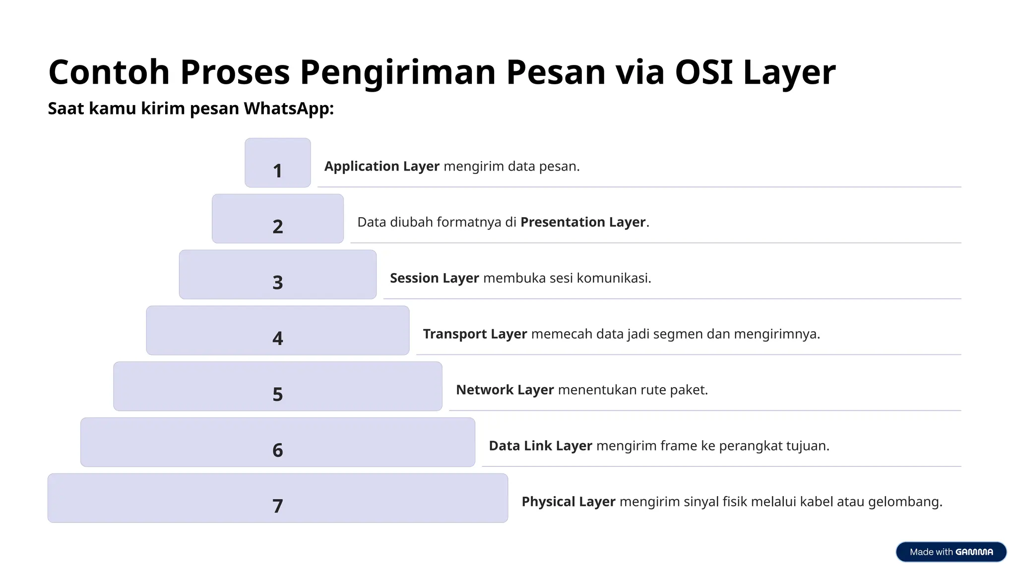 OSI LAYER - DASAR-DASAR TEKNIK JARINGAN KOMPUTER DAN TELEKOMUNIKASI | PPTX