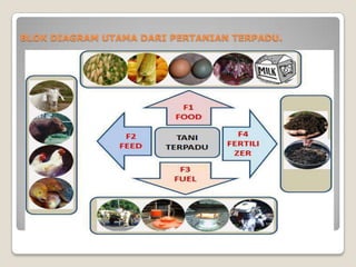 BLOK DIAGRAM UTAMA DARI PERTANIAN TERPADU.