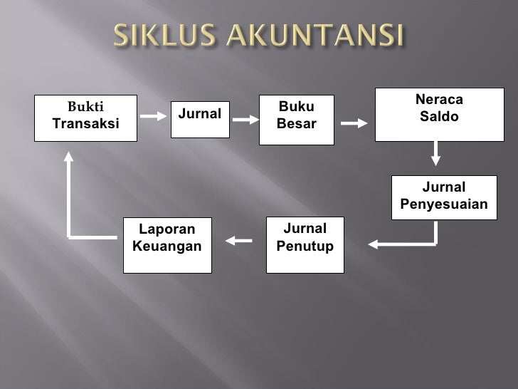 Dasar dasar akuntansi